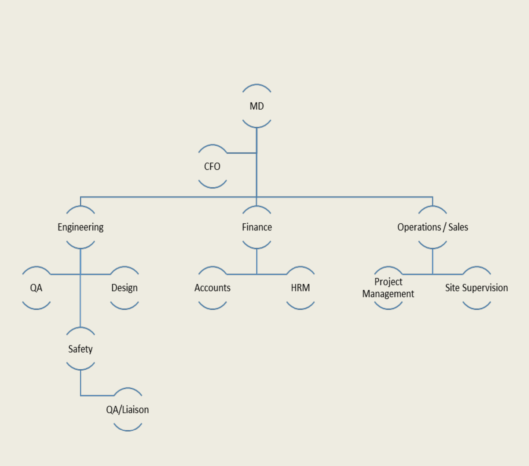 Hybrid Contracting Corporate Structure Chart